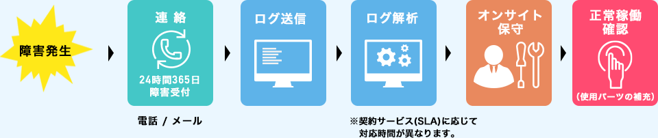 障害発生 連絡(24時間365日24時間365日) ログ送信 ログ解析 オンサイト保守 正常稼働確認(使用パーツの補充)
