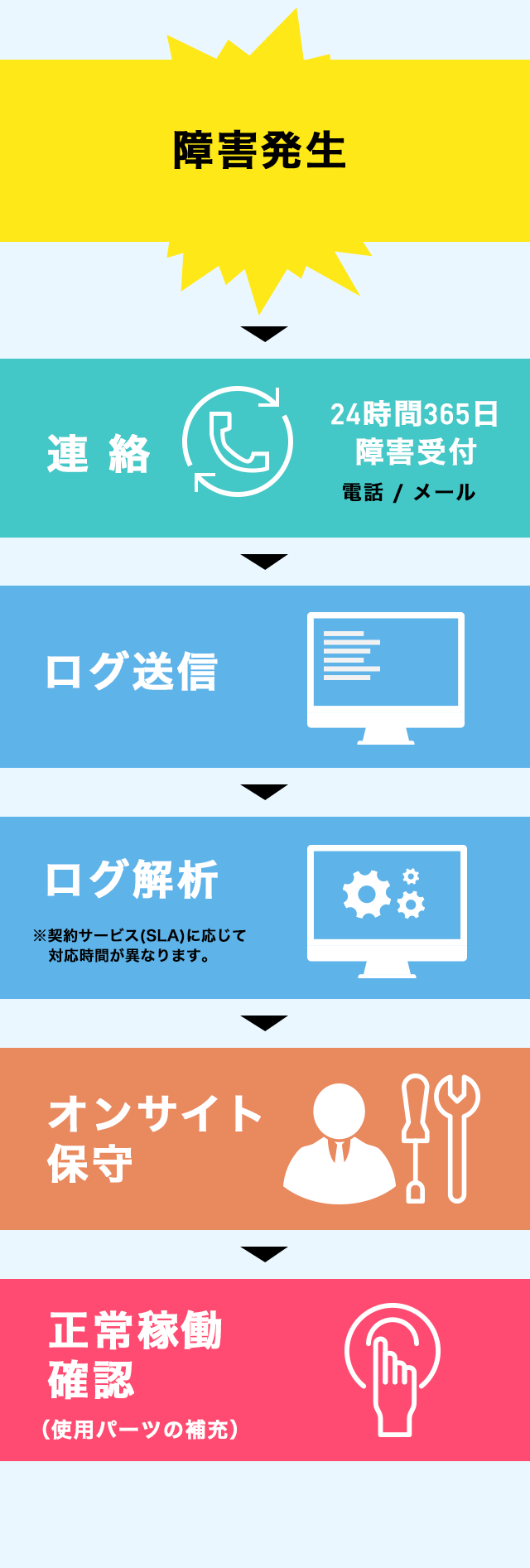 障害発生 連絡(24時間365日24時間365日) ログ送信 ログ解析 オンサイト保守 正常稼働確認(使用パーツの補充)