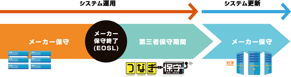 つなぎ保守Ⓡのイメージ