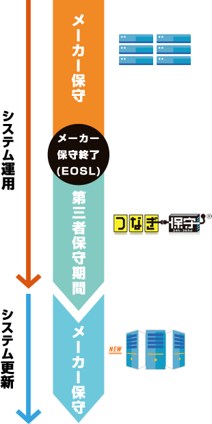 つなぎ保守Ⓡのイメージ