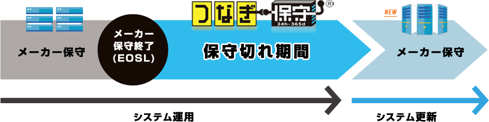 つなぎ保守Ⓡのイメージ